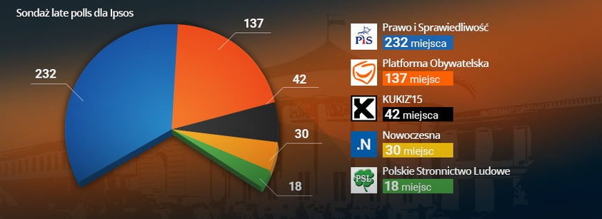 Law and Justice wins in parliamentary elections in Poland